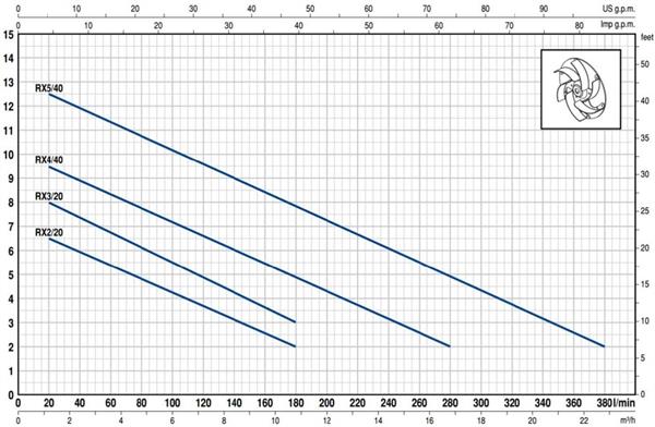 Pedrollo Pompa - Pedrollo RXm 4/40 GM Gizli Flatörlü Full Paslanmaz Drenaj Dalgıç Pompalar Monofaze (220V) 10 mss 16.2 m³/h