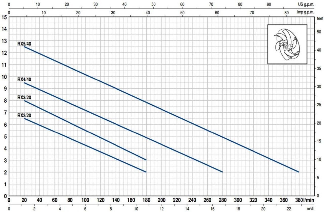 Pedrollo Pompa - Pedrollo RXm 5/40 Flatörlü Full Paslanmaz Drenaj Dalgıç Pompalar Monofaze (220V) 13 mss 22.8 m³/h