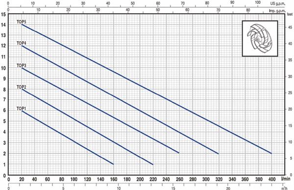 Pedrollo Pompa - Pedrollo TOP-1 Flatörlü Plastik Gövdeli Drenaj Dalgıç Pompa 7 mss  9,6 m³/h