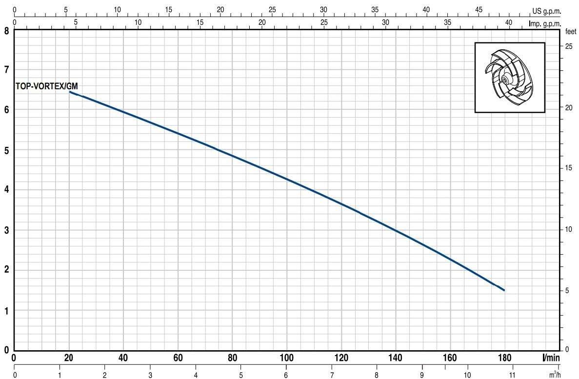 Pedrollo Pompa - Pedrollo TOP 3 Vortex GM Flatörlü Plastik Gövdeli Drenaj Dalgıç Pompa