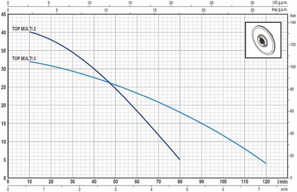 Pedrollo Pompa - Pedrollo TOP MULTI 2- EVO Flatörlü Plastik Gövdeli Drenaj Dalgıç Pompalar