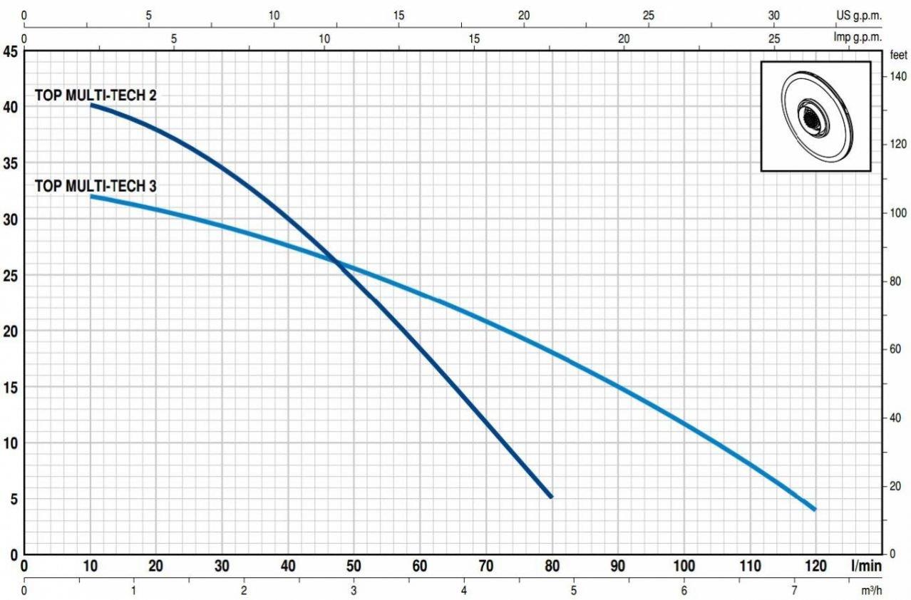 Pedrollo Pompa - Pedrollo TOP MULTI 3 TECH Otomatik Hidroforlu Drenaj Dalgıç Pompa