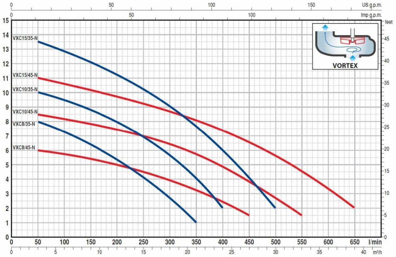 Pedrollo Pompa - Pedrollo VXC 10/45-N Flatörlü Döküm Gövdeli Foseptik Dalgıç Pompa