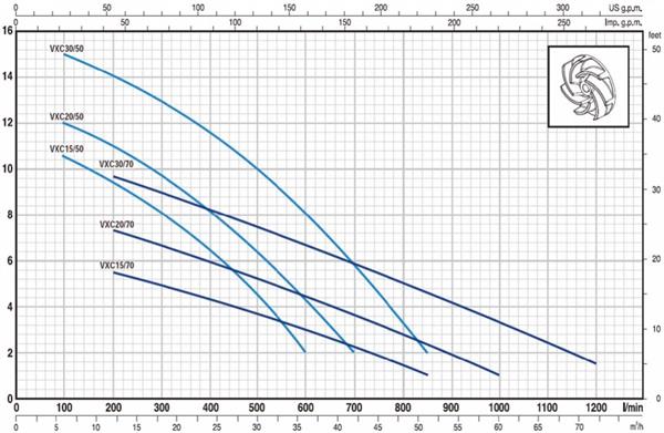 Pedrollo Pompa - Pedrollo VXC 15/50 Döküm Gövdeli Foseptik Dalgıç Pompa TRİFAZE