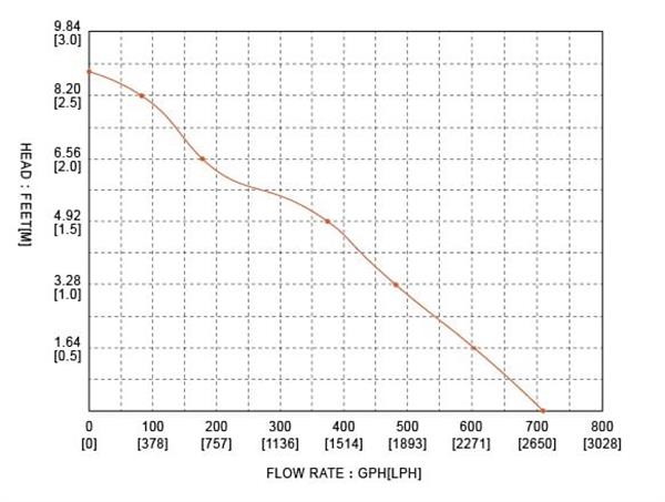 Seaflo - Seaflo SFBP1-G800-04 Dikey Livar Dalgıç Pompa 12 Volt 800 Gph