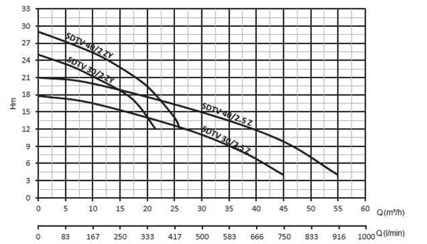 Sumak Pompa - Sumak SDTV 30/2 Z Y Gömlek Soğutmalı Dalgıç Pompa Trifaze 380V 3 Hp