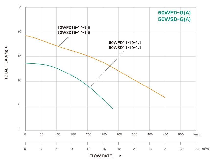 Taifu - Taifu 50WFD11-10-1.1G Parçalayıcı Bıçaklı Foseptik Drenaj Dalgıç Pompa 17m³/h 15mss