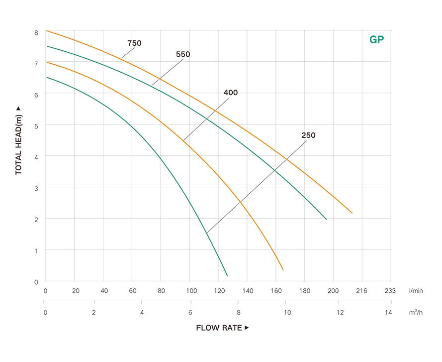 Taifu - Taifu GP 750 Kirli Su Drenaj Dalgıç Pompa 12 m³/h 8 mss