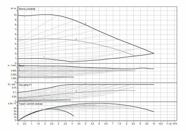 Wilo - Wilo Yonos MAXO 32/0,5-10 Frekans Konvertörlü Sirkülasyon Pompası 10.8 mss 10.6 m³/h