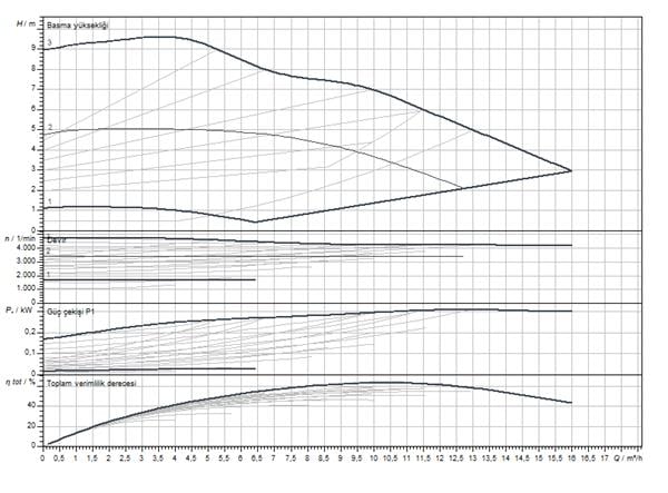 Wilo - Wilo Yonos MAXO 32/0,5-11 Frekans Konvertörlü Sirkülasyon Pompası 9.6 mss 16.5 m³/h