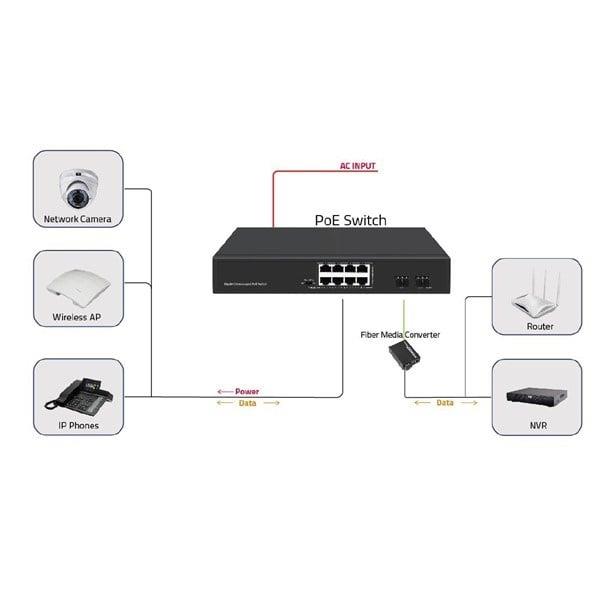 ODS 8port PoE 120w 2-SFP Gigabit Yönetilemez Switch 08ODS-8P2S