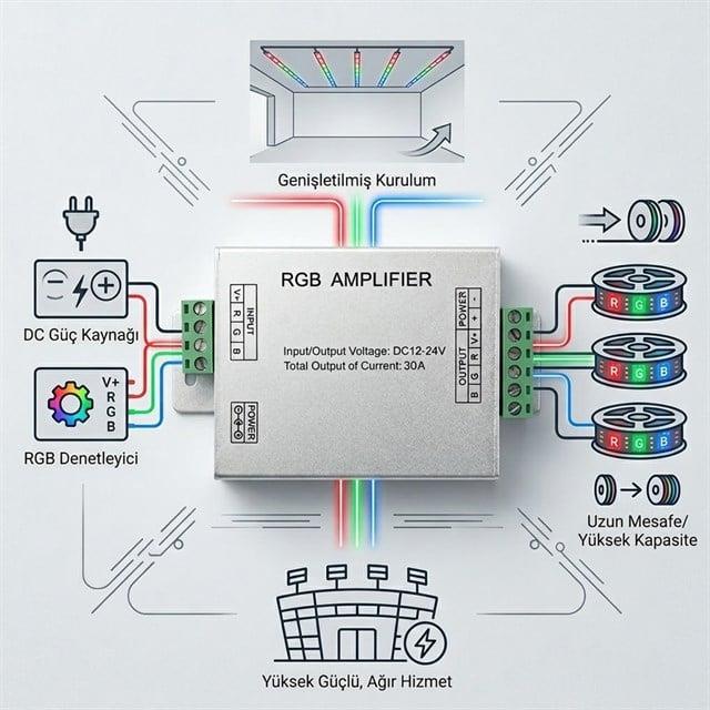 Powermaster PM-4877 12 Volt - 24 Volt 30 Amper RGB Şerit Led Amplifier (Repeater)