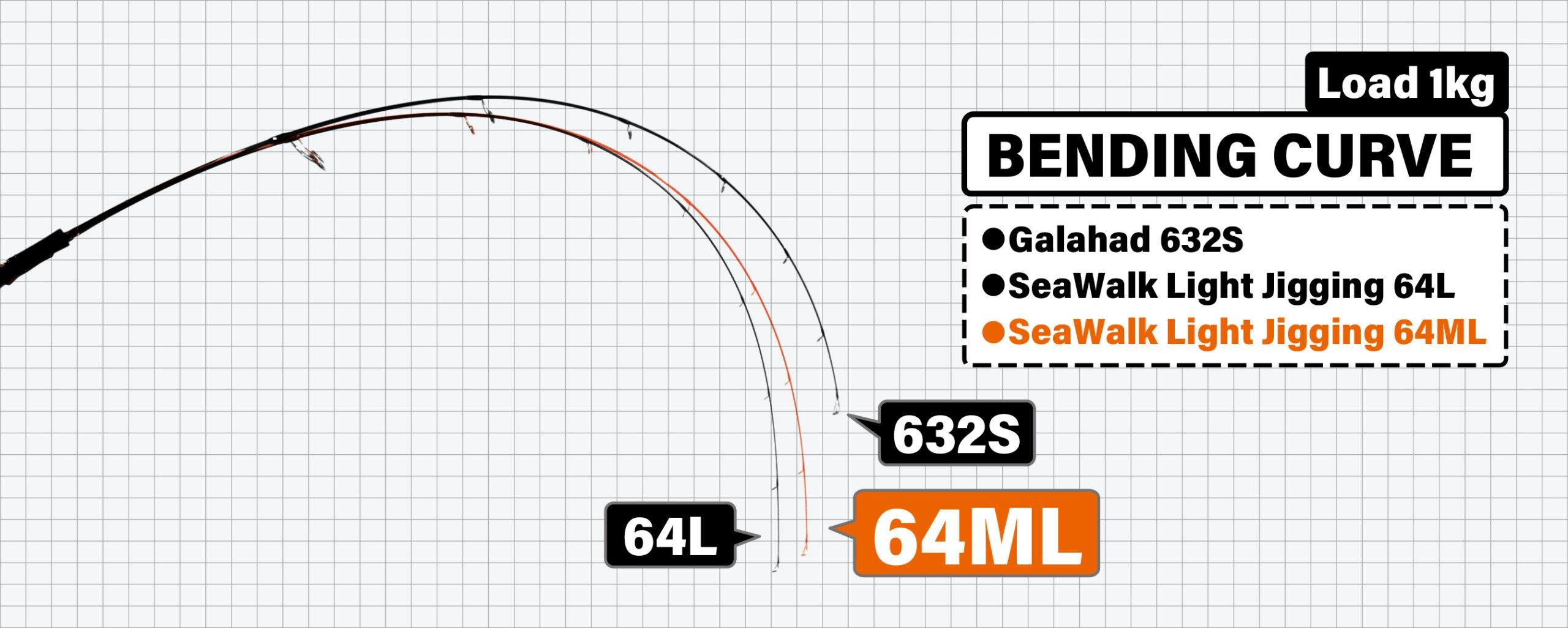 YAMAGA BLANKS SeaWalk Light Jigging 64ML 60-120gr Jig Kamışı Spinning (Tetiksiz Kamış) Pe# 0.6-1.2 193 cmYAMAGA BLANKS