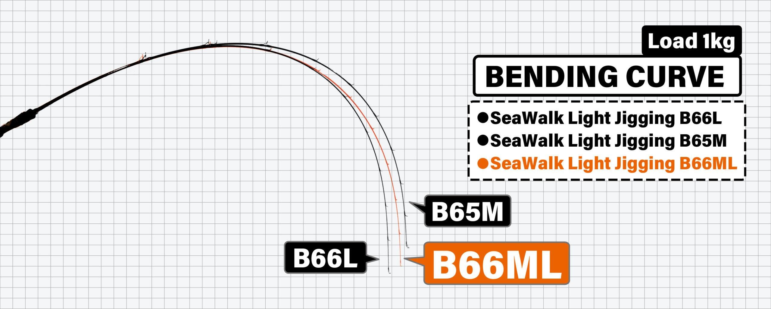 YAMAGA BLANKS SeaWalk Light Jigging BB66ML 40-120gr Jig Kamışı Casting (Tetikli Kamış) Pe# 0.6-1.2 198 cmYAMAGA BLANKS