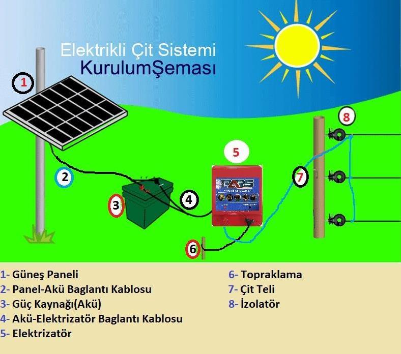 Pars Elektrikli Çit Ayı-Domuz Kovucu Eco Set 1500 (Demir Direk İzolatörlü)