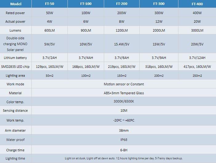 Led Solar Light 100W