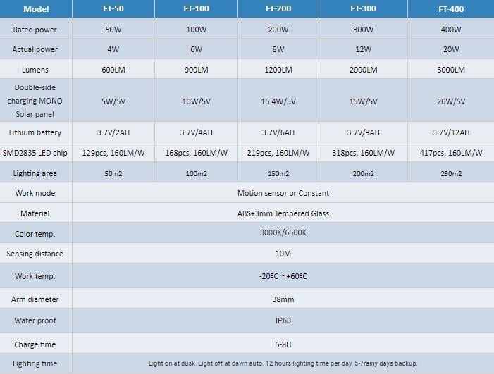 Led Solar Light 100W