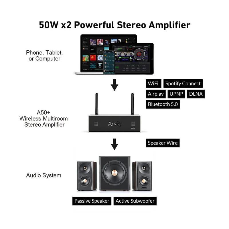 Arylic A50+ 50W x 2 Streaming Amplifier