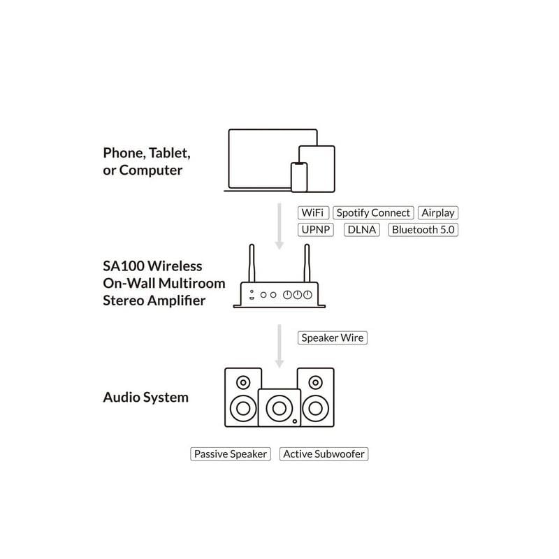 Arylic SA100 50W x 2 Wireless On-Wall Amplifier