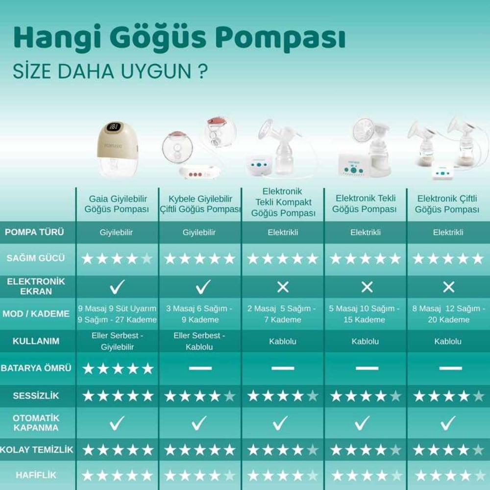 MAMAJOO Göğüs Pompası Çiftli Elektr. 150 ML 9 Kad. Ayar.