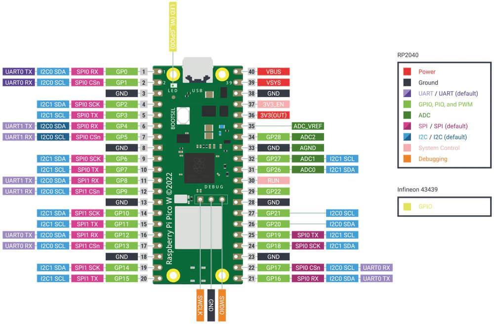 Paspberry Pi Pico W