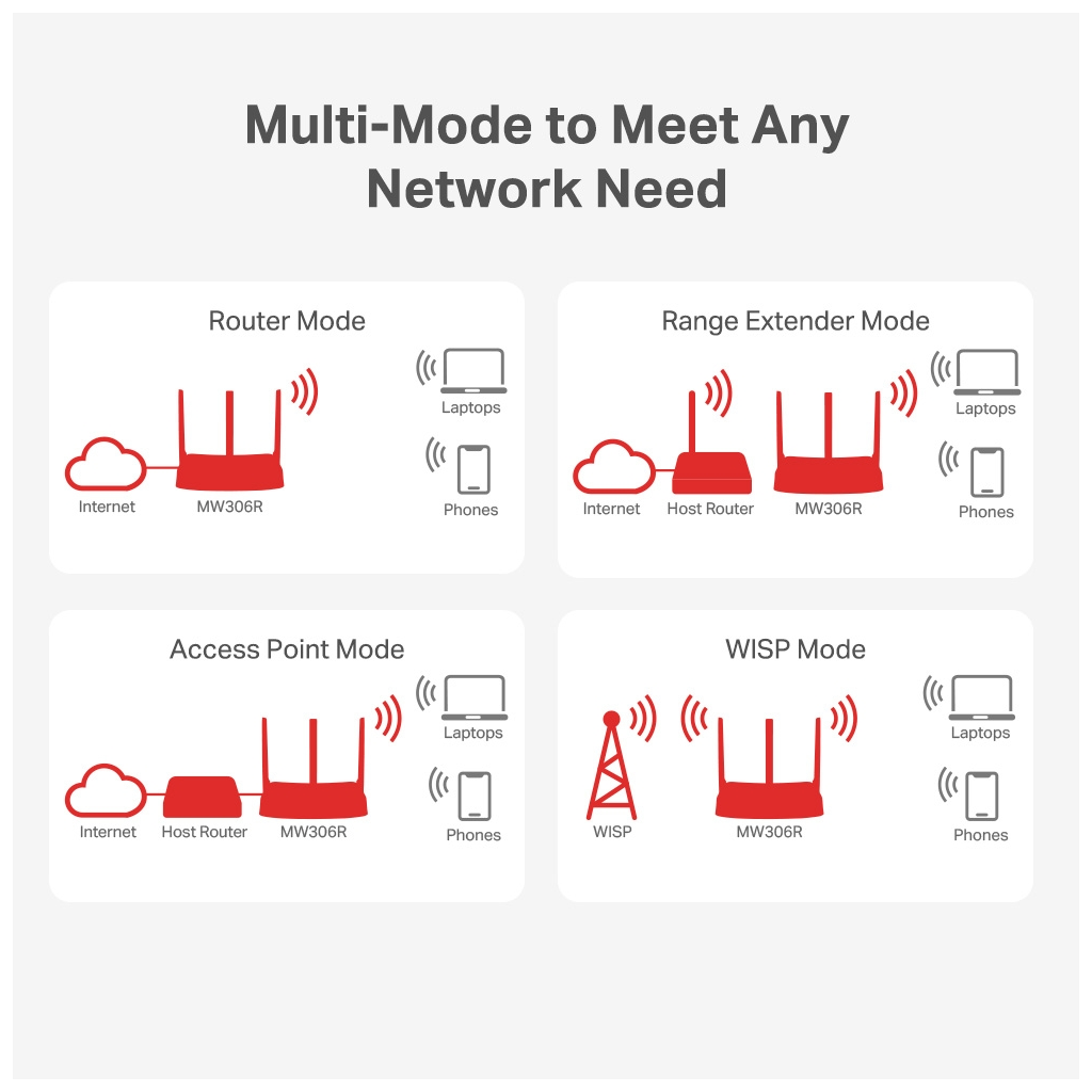 MERCUSYS MW306R 4 Port, 300Mbps, 2,4Ghz WiFi, Masaüstü, Megabit, Multi-Mode, Router