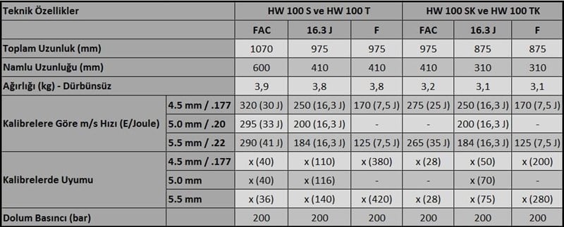 WEIHRAUCH HW 100 TK 5.5 CAL PCP HAVALI TÜFEK FAC