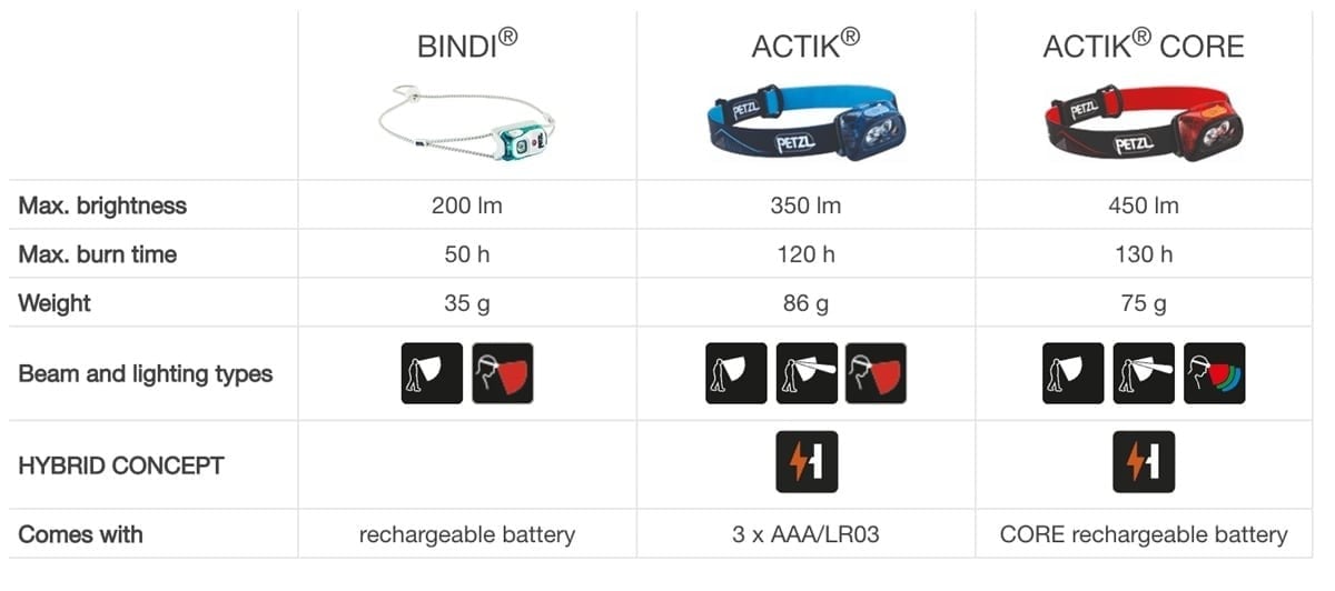 PETZL ACTIK CORE