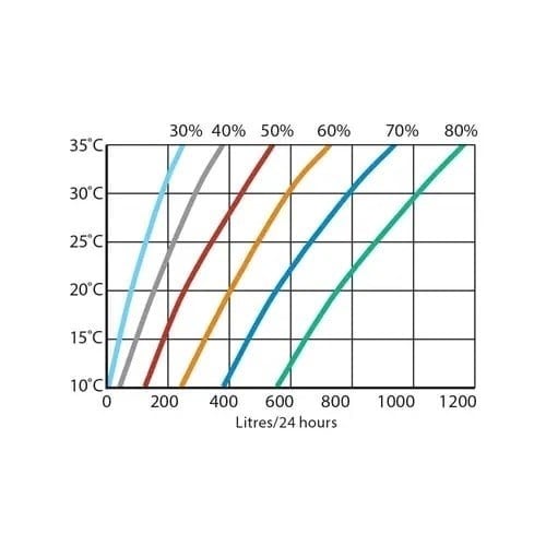 Endüstriyel Nem Alma Cihazı DH 610