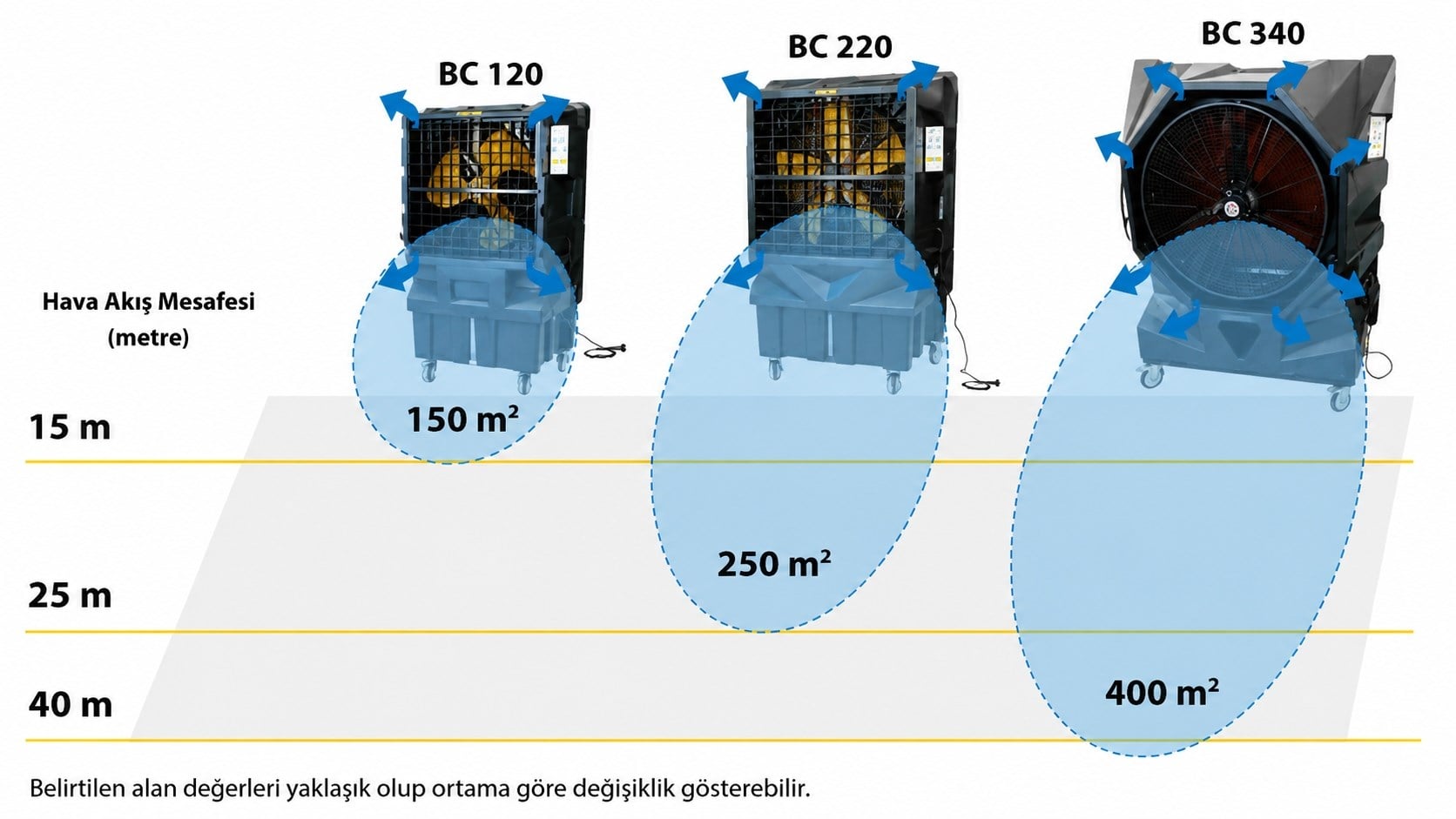 Master BC 120 Endüstriyel Evaporatif Hava Soğutucu (12.000 m³/h)