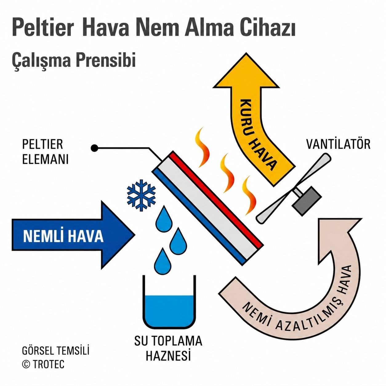 Nem Alma Cihazı TTP 10 E