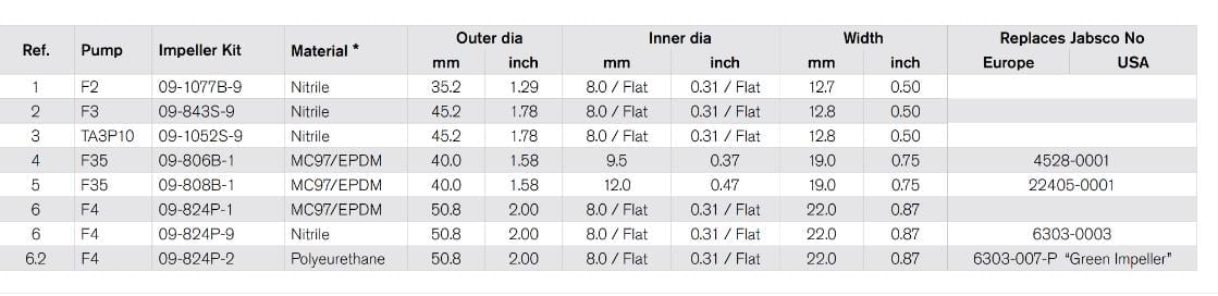 1077B.9 IMPELLER F2 NITRILE