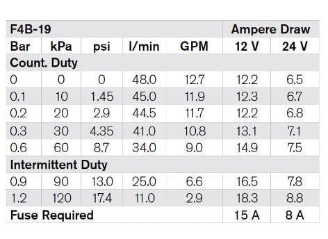 F4B-19 24V IMPELLER PUMP 1/2'' BSP