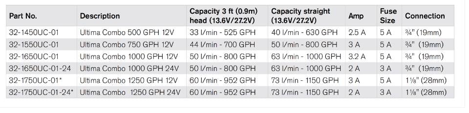 SİNTİNE POMPASI ULTIMA COMBO 1250 GPH 12V 73 LT/DK DİJİTAL FLATÖRLÜ