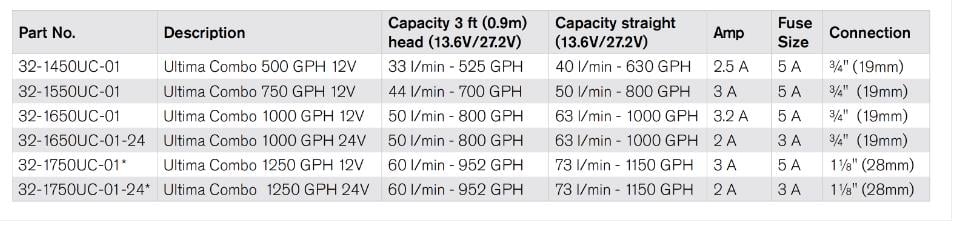 SİNTİNE POMPASI ULTIMA COMBO 500 GPH 12V 40 LT/DK DİJİTAL FLATÖRLÜ