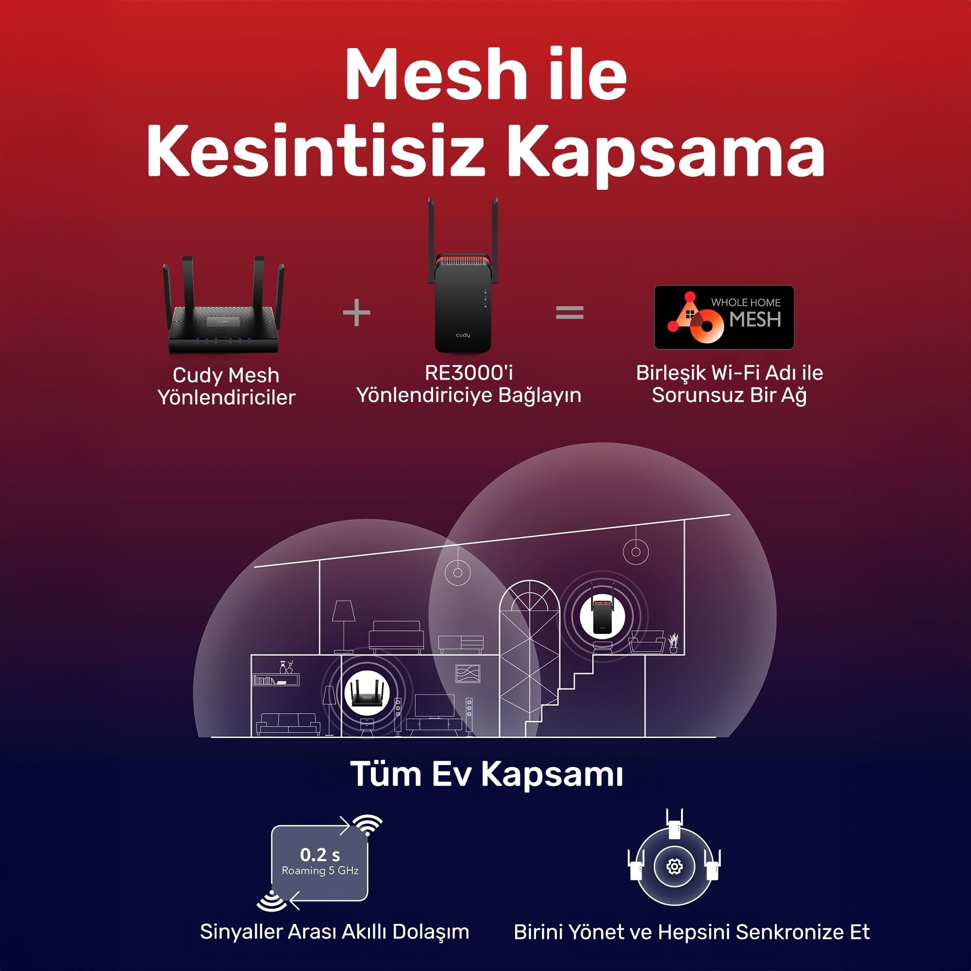 Cudy RE3000 5GHz 2402Mbps, 2.4GHz 574Mbps,Wi-Fi 6 Mesh 2x5dbi Menzil Artırıcı Repeater(AX3000Serisi)