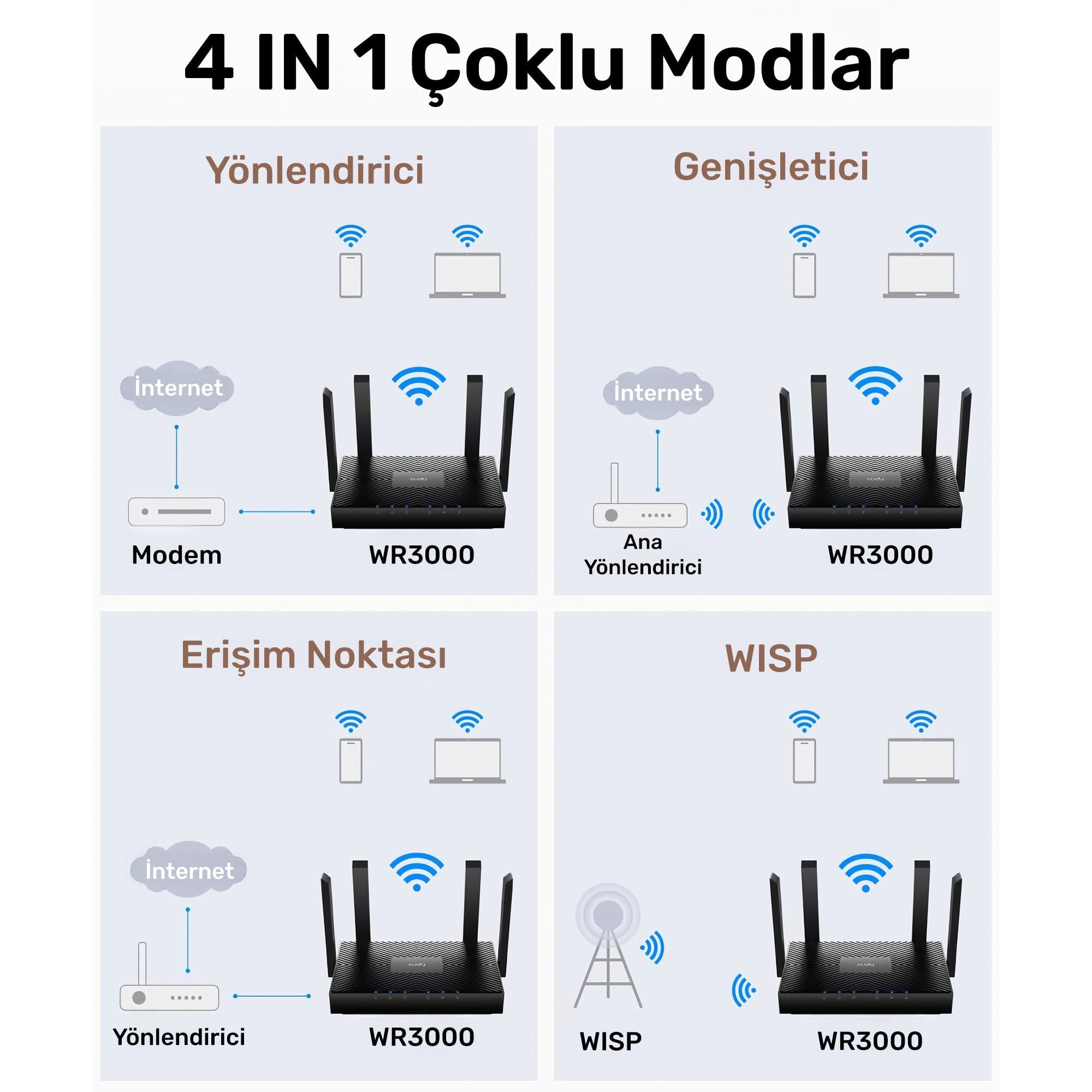 Cudy WR3000 5GHZ 2402Mbps, 2.4GHz 300Mbps, 4 Port, 4x5dBi Anten Wi-Fi 6 Mesh Router