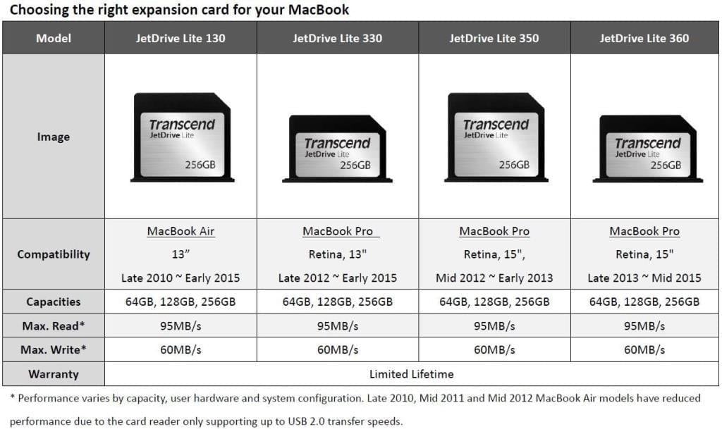 Transcend TS256GJDL130 256GB JetDriveLite 130 MBA 13