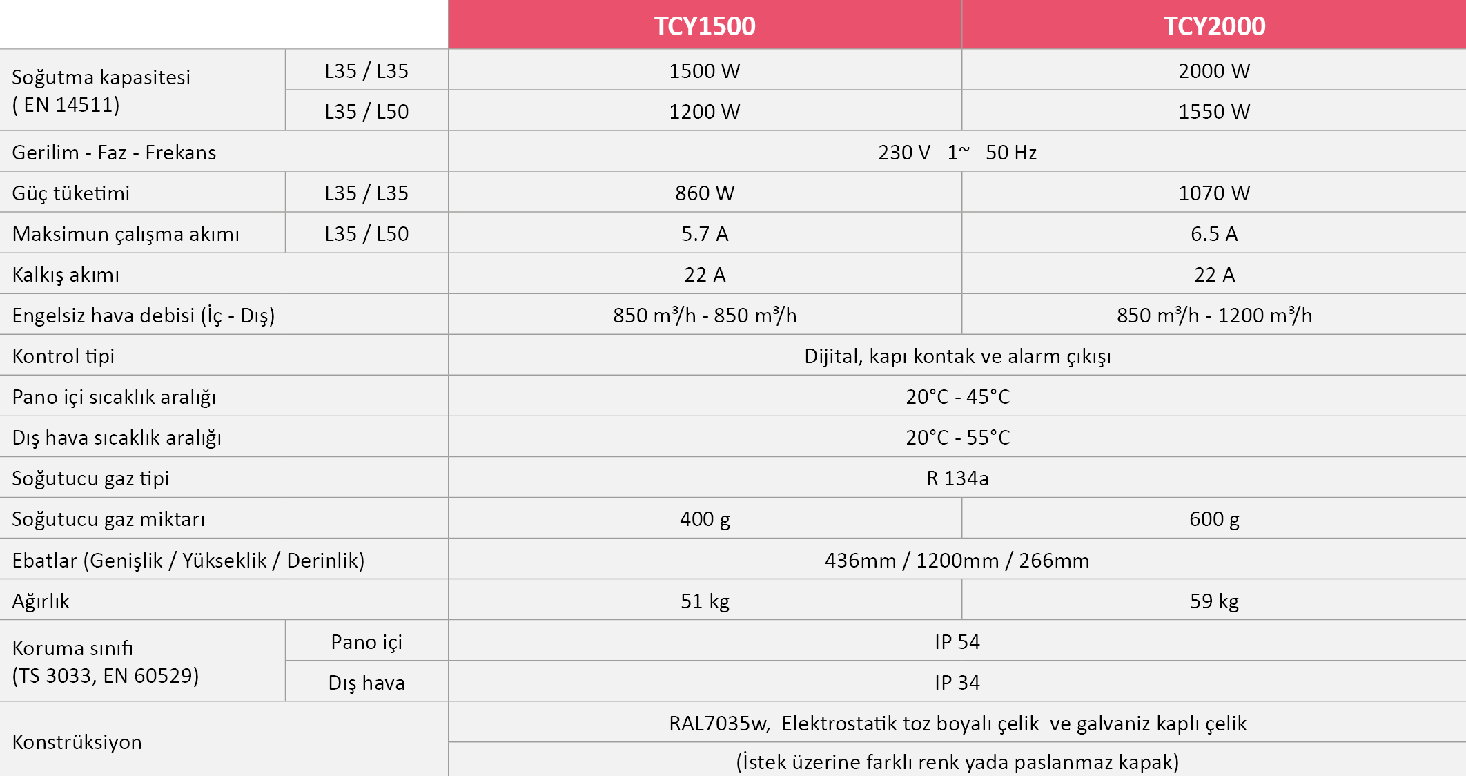 Çevre & İklimlendirme ve Dönüşüm  - Cihaz ve MakinalarıTempaTemcool TCY Pano Klimaları-1500Temcool TCY Pano Klimaları-1500