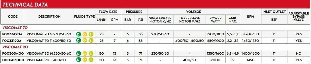 VİSCOMAT 70T Yağ Transfer Pompası