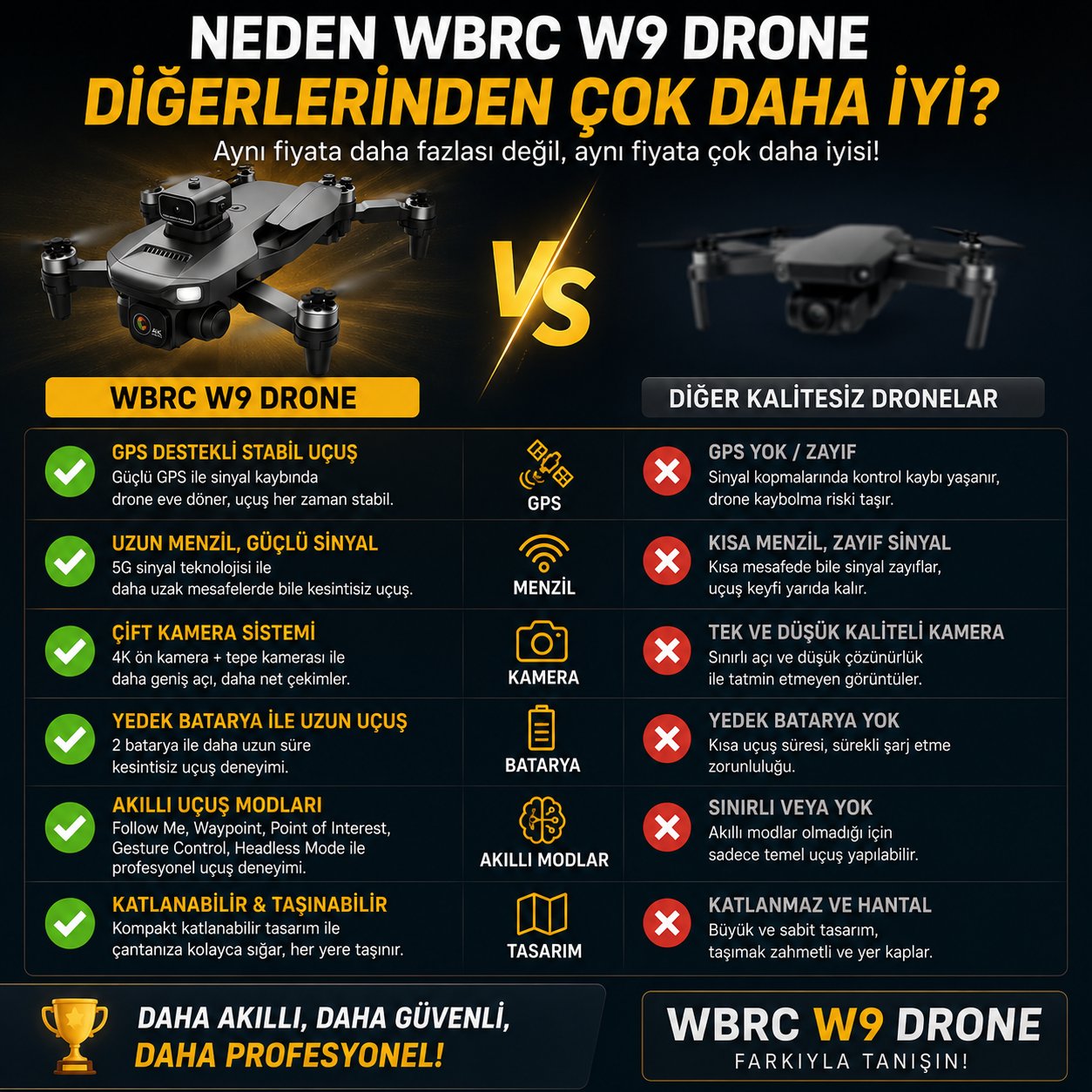 WBRC W9 Drone – GPS Takip, Katlanabilir Tasarım, Uzun Menzil + Yedek Batarya + İlave 2. Kamera (Tepe Kamerası) -- YENİLENDİ--