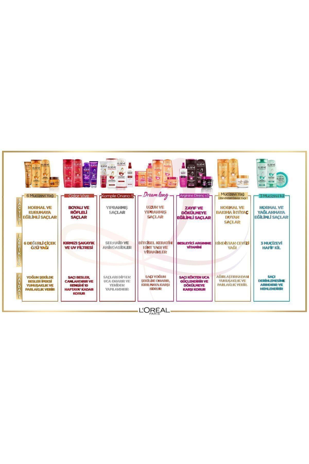 ELSEVE L'oréal Paris Mucizevi Yağ Besleyici Maske 300 ml