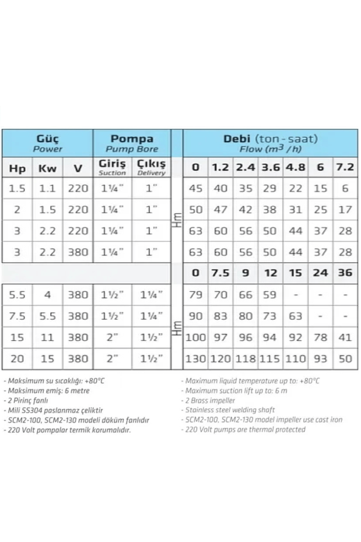 Kst550 5.5 Hp 380v Çift Kademeli Pirinç Fanlı Aisi304 Çelik Milli Su Pompası