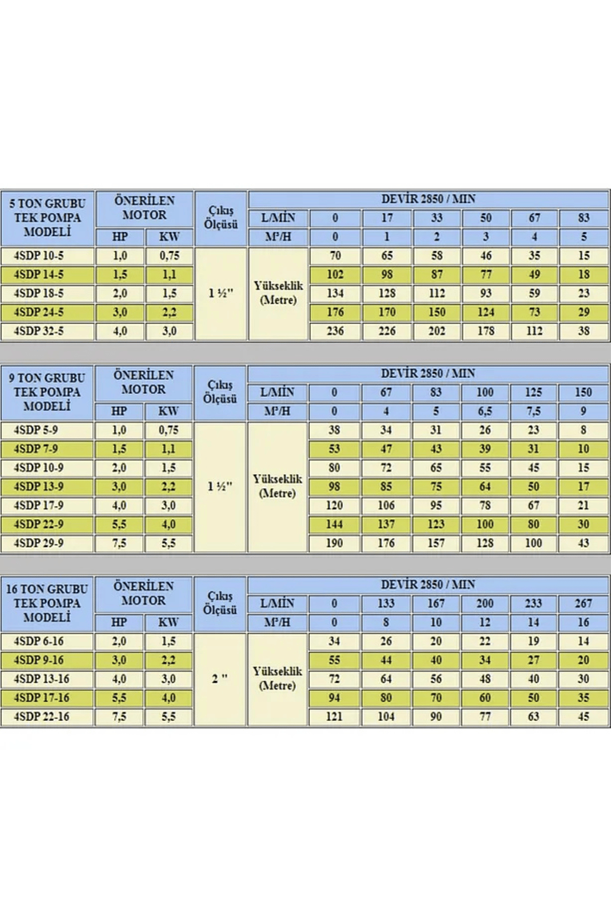 Sdp22-9 5.5 Hp Motora Pirinç Başlıklı Noryl Fanlı Paslanmaz Dalgıç Pompa Kademesi - Kum Savaşçısı