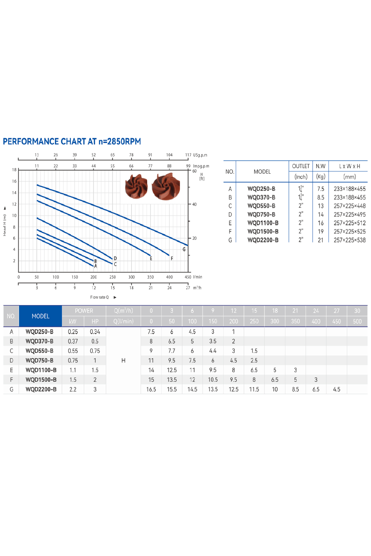 WQD1100B 1.5 Hp Flatörlü Kirli Atık Temiz Su Açık Vortex Fanlı Dalgıç Drenaj Pompa