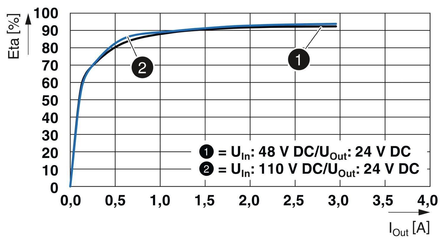 Phoenix Contact 1066708 QUINT4-PS/48-110DC/24DC/2.5/PT – DC/DC Dönüştürücü