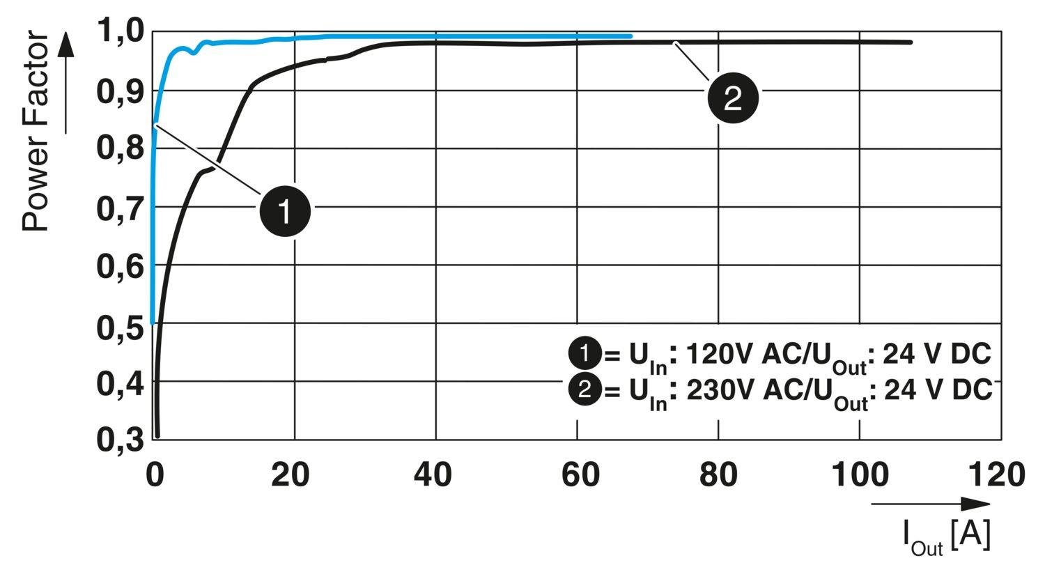 Phoenix Contact 1635195 TRIO-PM/1AC/24DC/2500W/PT | Güç Kaynağı | TRIO POWER | 1 Faz | 24 V DC / 104 A