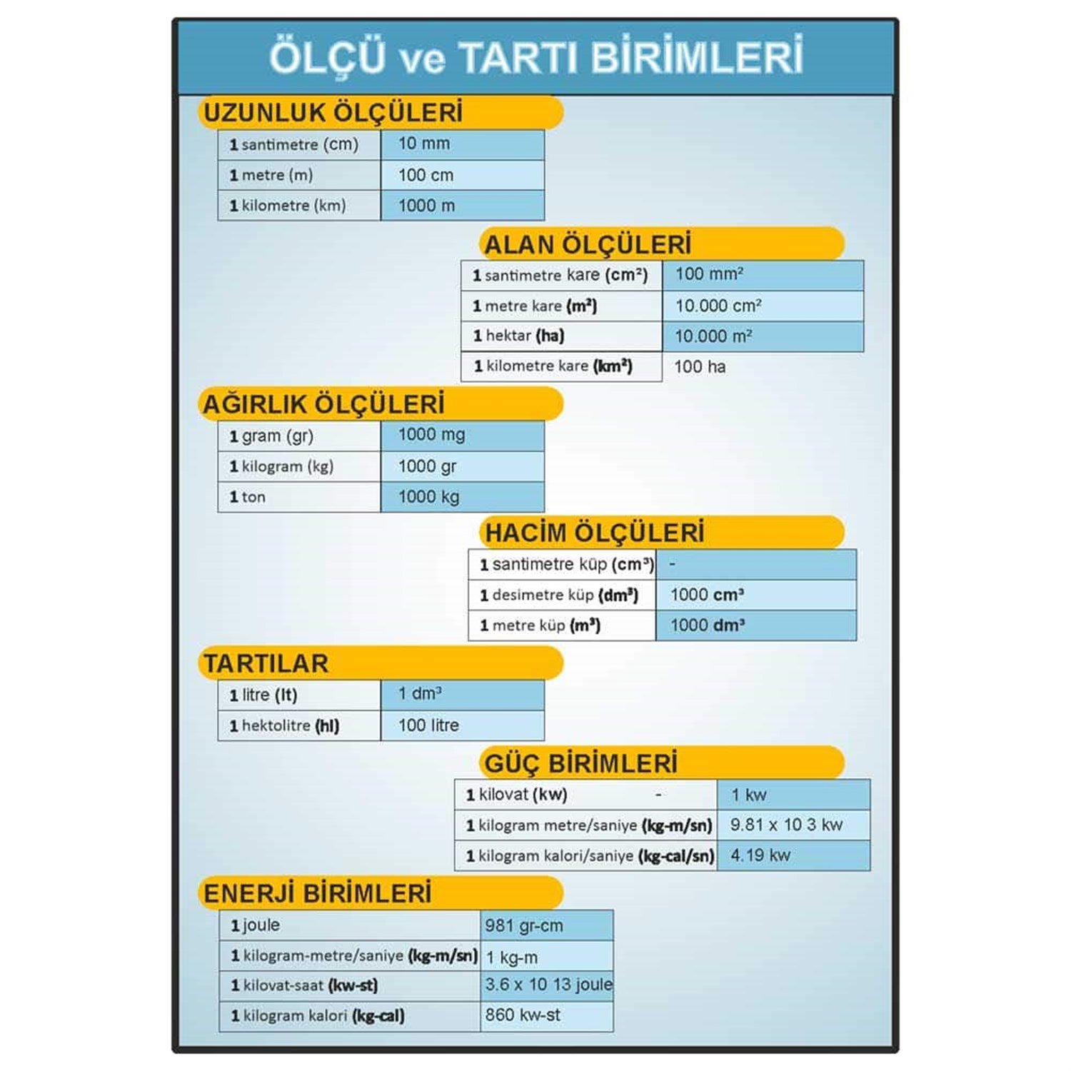 Ölçü ve Tartı Birimleri Afişi