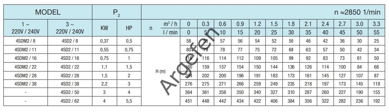 Alarko 2 Hp 380 Volt  4SD2/28 Dalgıç Pompa