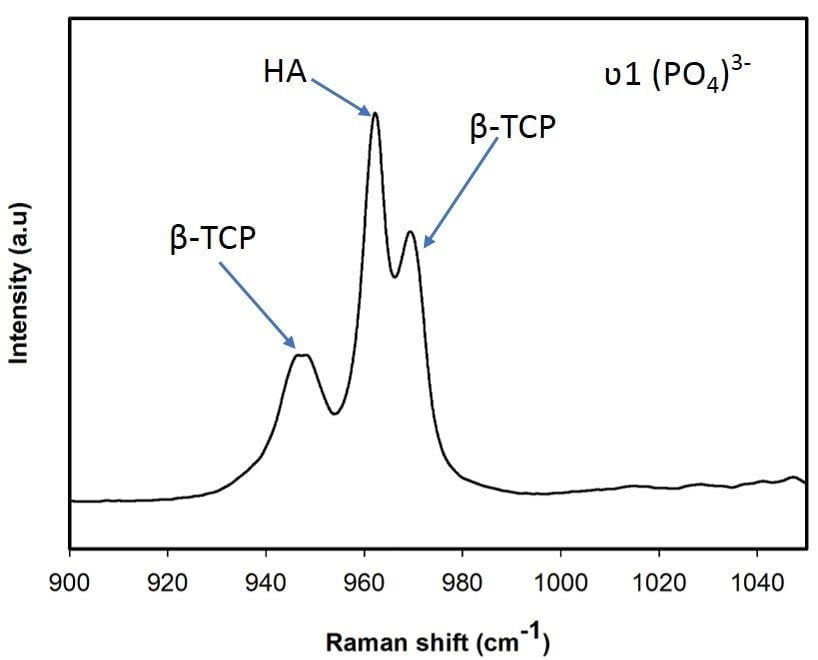 Biphasic calcium phosphate (nanopowder, Mixture of HA and β-TCP)